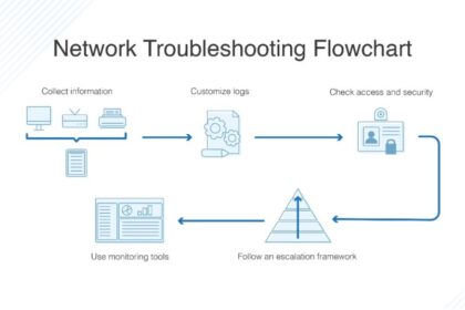 Network Components